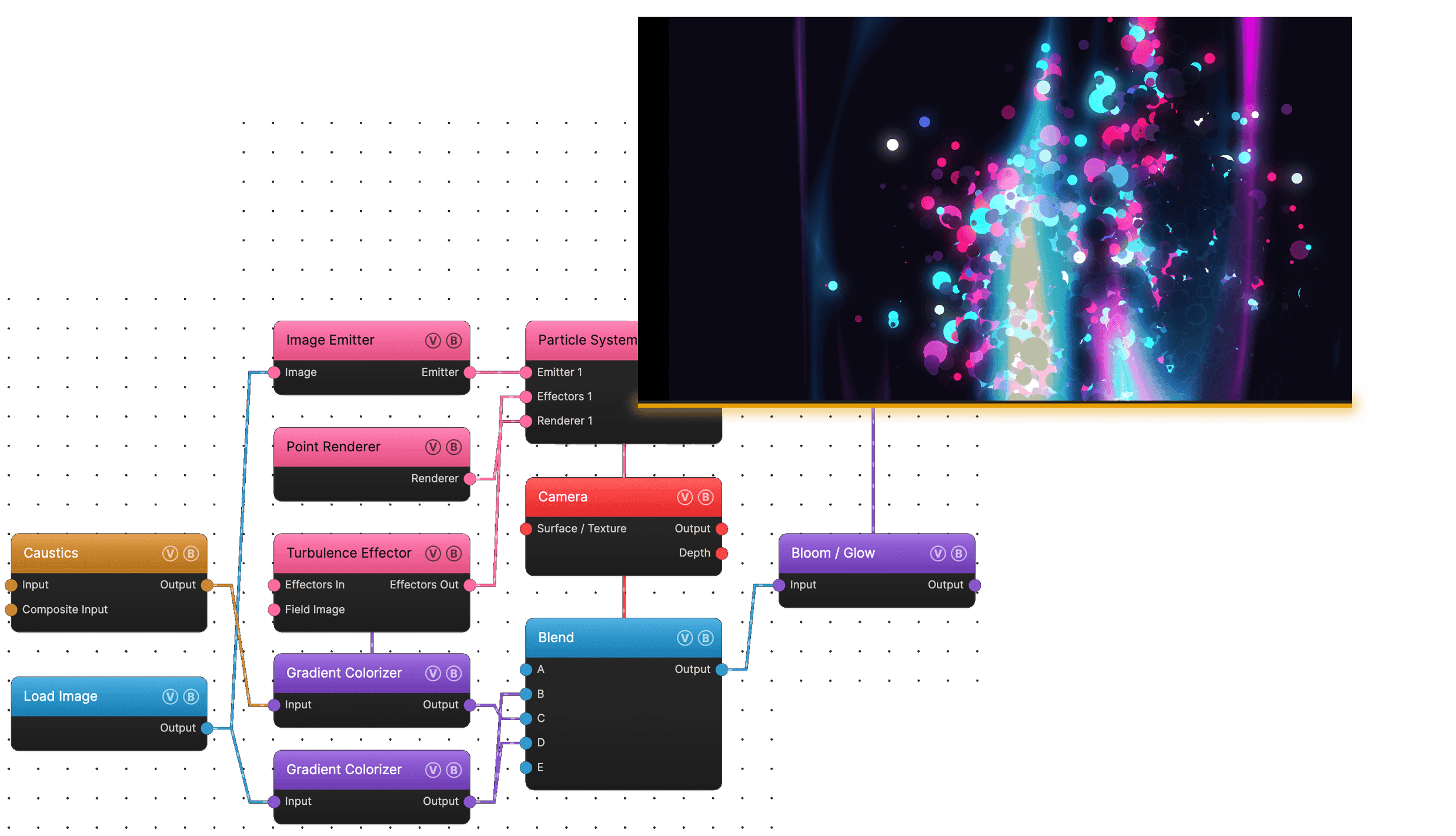 Auragen node graph — generators, effectors and colorizers wired into a camera — feeding a live particle render preview